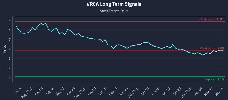 VRCA Long Term Analysis for November 14 2025
