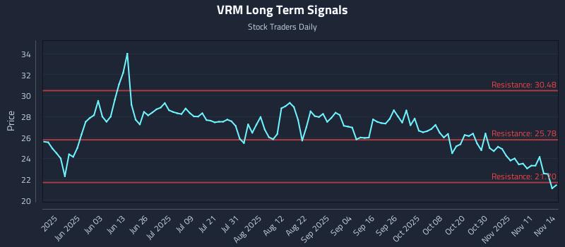 VRM Long Term Analysis for November 14 2025 VRM Long Term Analysis for November 14 2025