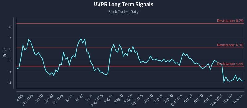 VVPR Long Term Analysis for November 14 2025 VVPR Long Term Analysis for November 14 2025