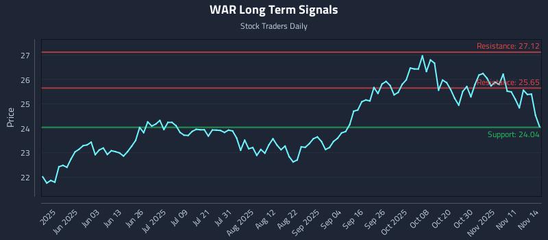 WAR Long Term Analysis for November 14 2025 WAR Long Term Analysis for November 14 2025