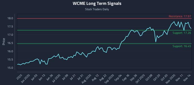 WCME Long Term Analysis for November 14 2025 WCME Long Term Analysis for November 14 2025