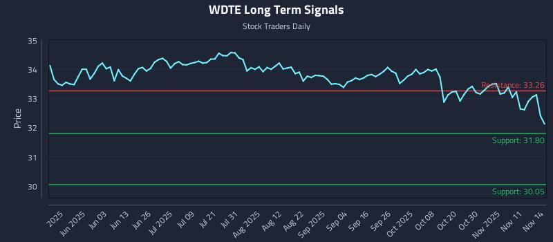 WDTE Long Term Analysis for November 14 2025