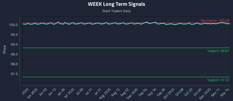 WEEK Long Term Analysis for November 14 2025 WEEK Long Term Analysis for November 14 2025
