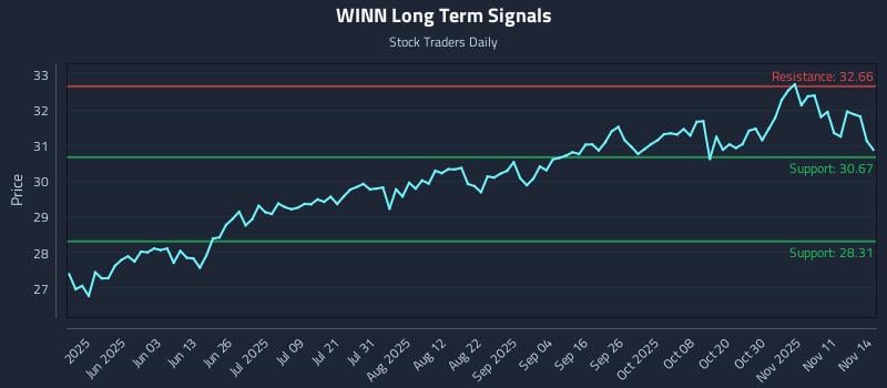 WINN Long Term Analysis for November 14 2025