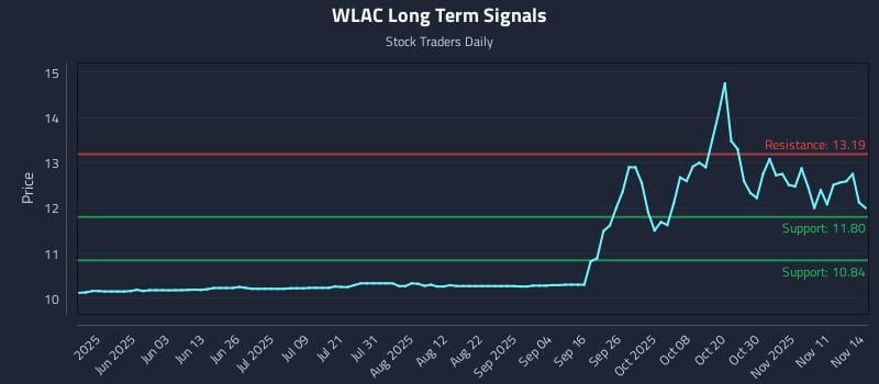 WLAC Long Term Analysis for November 14 2025 WLAC Long Term Analysis for November 14 2025