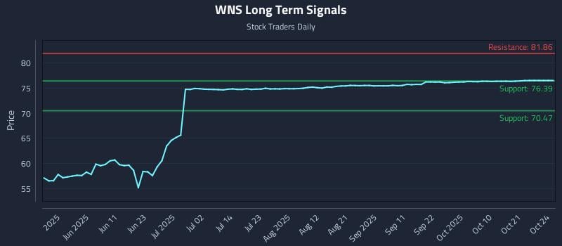 WNS Long Term Analysis for November 14 2025 WNS Long Term Analysis for November 14 2025