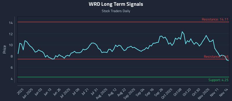 WRD Long Term Analysis for November 14 2025 WRD Long Term Analysis for November 14 2025