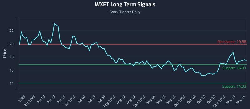 WXET Long Term Analysis for November 14 2025