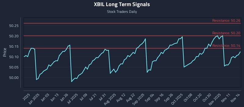 XBIL Long Term Analysis for November 14 2025 XBIL Long Term Analysis for November 14 2025