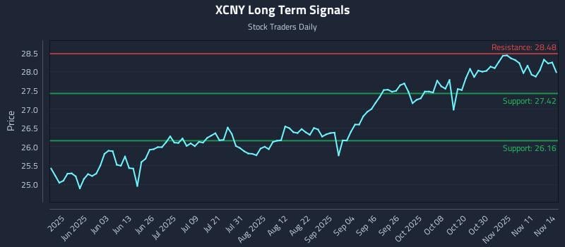 XCNY Long Term Analysis for November 14 2025