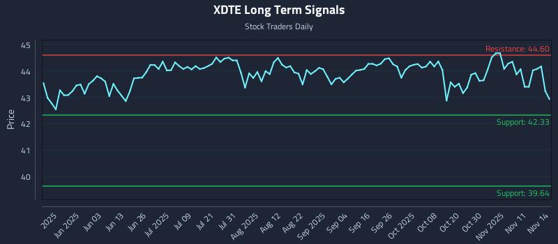 XDTE Long Term Analysis for November 14 2025 XDTE Long Term Analysis for November 14 2025