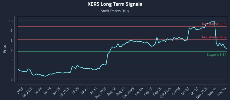 XERS Long Term Analysis for November 14 2025 XERS Long Term Analysis for November 14 2025