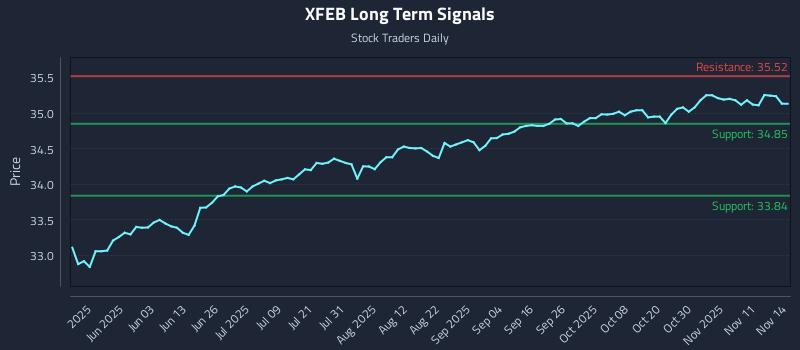 XFEB Long Term Analysis for November 14 2025 XFEB Long Term Analysis for November 14 2025