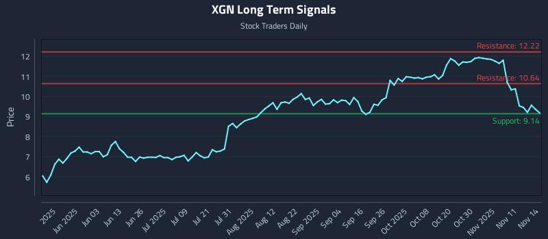 XGN Long Term Analysis for November 14 2025 XGN Long Term Analysis for November 14 2025