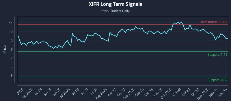 XIFR Long Term Analysis for November 14 2025 XIFR Long Term Analysis for November 14 2025