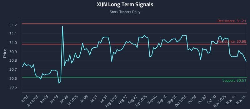 XIJN Long Term Analysis for November 14 2025