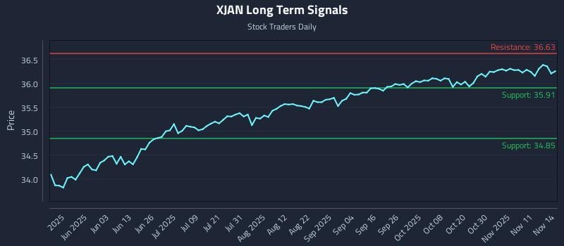 XJAN Long Term Analysis for November 14 2025 XJAN Long Term Analysis for November 14 2025