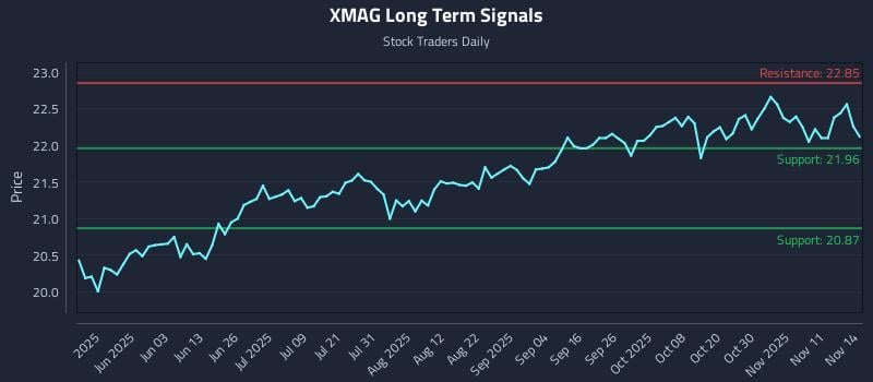 XMAG Long Term Analysis for November 14 2025 XMAG Long Term Analysis for November 14 2025