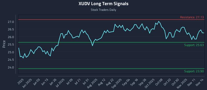 XUDV Long Term Analysis for November 14 2025 XUDV Long Term Analysis for November 14 2025