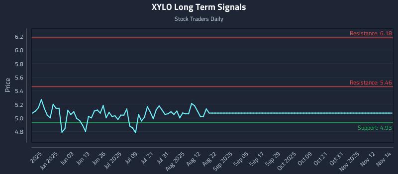XYLO Long Term Analysis for November 14 2025 XYLO Long Term Analysis for November 14 2025