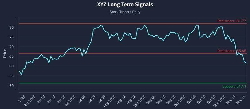 XYZ Long Term Analysis for November 14 2025
