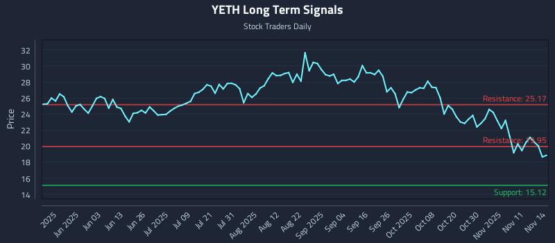 YETH Long Term Analysis for November 14 2025