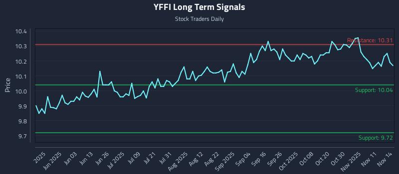 YFFI Long Term Analysis for November 14 2025 YFFI Long Term Analysis for November 14 2025