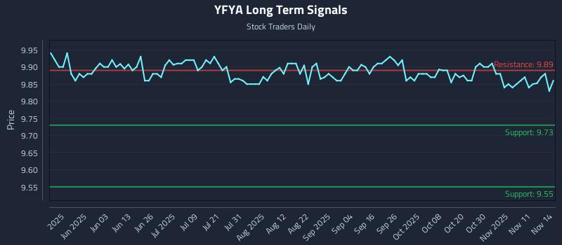 YFYA Long Term Analysis for November 14 2025