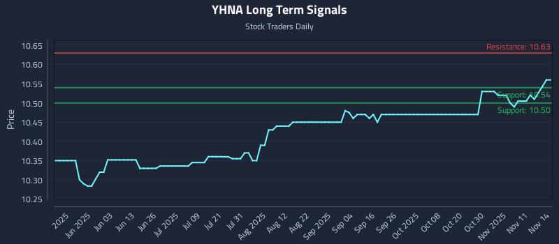 YHNA Long Term Analysis for November 14 2025