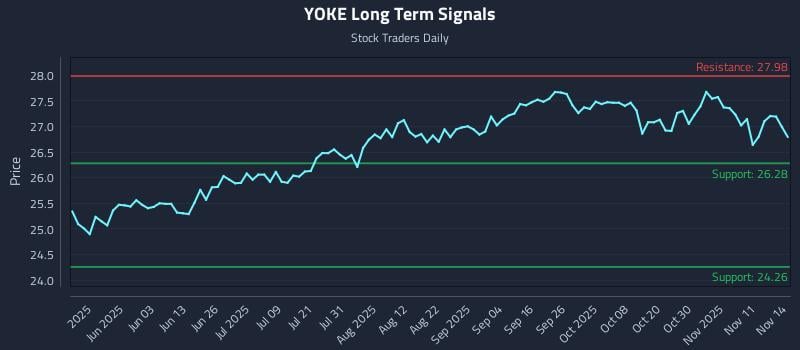 YOKE Long Term Analysis for November 14 2025
