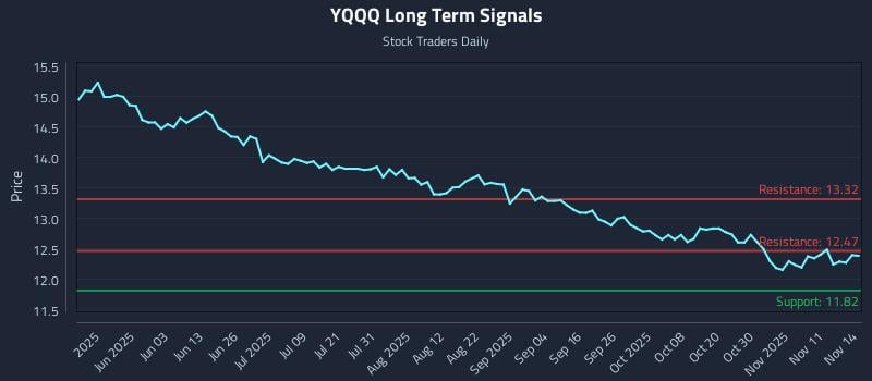 YQQQ Long Term Analysis for November 14 2025 YQQQ Long Term Analysis for November 14 2025