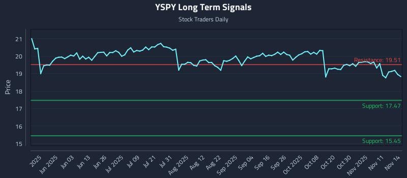 YSPY Long Term Analysis for November 14 2025 YSPY Long Term Analysis for November 14 2025