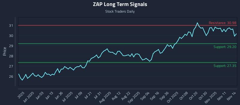 ZAP Long Term Analysis for November 14 2025 ZAP Long Term Analysis for November 14 2025