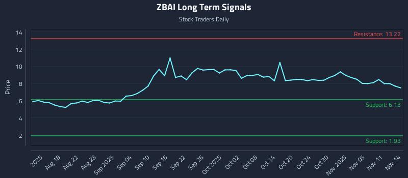 ZBAI Long Term Analysis for November 14 2025 ZBAI Long Term Analysis for November 14 2025