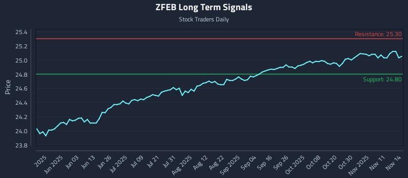 ZFEB Long Term Analysis for November 14 2025