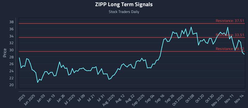 ZIPP Long Term Analysis for November 14 2025 ZIPP Long Term Analysis for November 14 2025