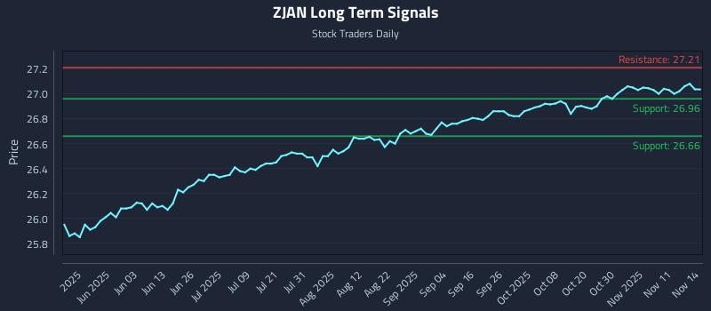 ZJAN Long Term Analysis for November 14 2025 ZJAN Long Term Analysis for November 14 2025