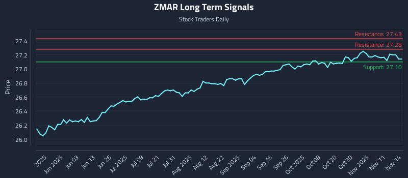 ZMAR Long Term Analysis for November 14 2025 ZMAR Long Term Analysis for November 14 2025