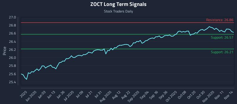 ZOCT Long Term Analysis for November 14 2025 ZOCT Long Term Analysis for November 14 2025