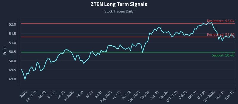 ZTEN Long Term Analysis for November 14 2025 ZTEN Long Term Analysis for November 14 2025