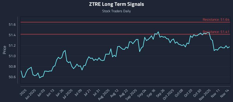 ZTRE Long Term Analysis for November 14 2025 ZTRE Long Term Analysis for November 14 2025