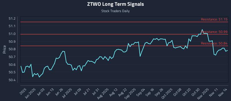 ZTWO Long Term Analysis for November 14 2025
