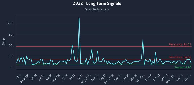 ZVZZT Long Term Analysis for November 14 2025 ZVZZT Long Term Analysis for November 14 2025