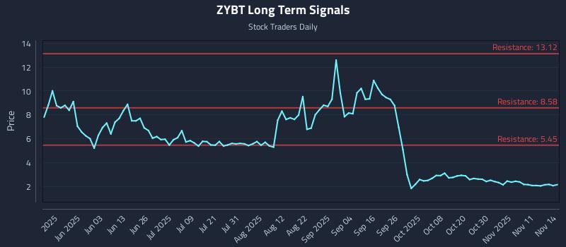 ZYBT Long Term Analysis for November 14 2025 ZYBT Long Term Analysis for November 14 2025