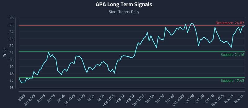 APA Long Term Analysis for November 14 2025 APA Long Term Analysis for November 14 2025