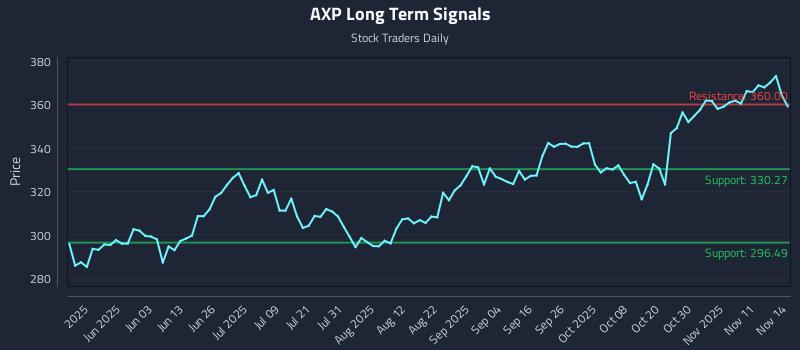 AXP Long Term Analysis for November 14 2025 AXP Long Term Analysis for November 14 2025