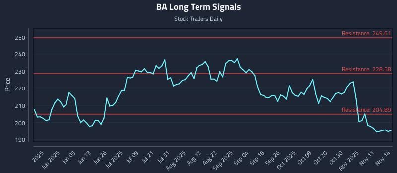 BA Long Term Analysis for November 14 2025 BA Long Term Analysis for November 14 2025