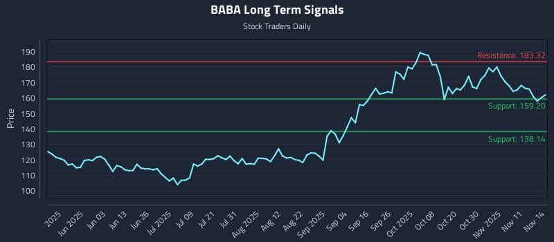 BABA Long Term Analysis for November 14 2025 BABA Long Term Analysis for November 14 2025