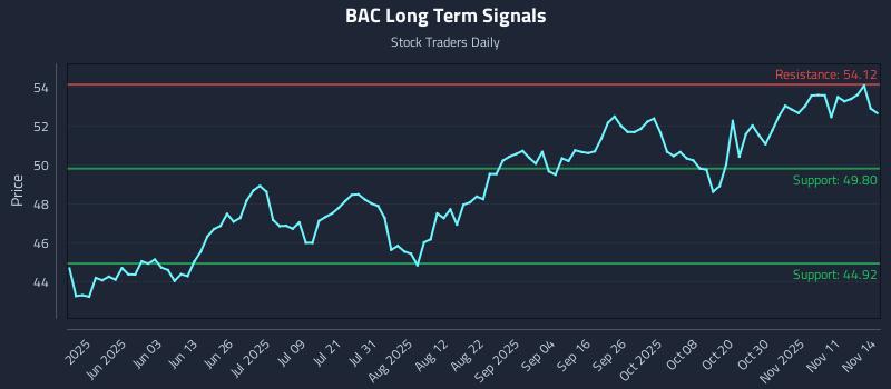 BAC Long Term Analysis for November 14 2025 BAC Long Term Analysis for November 14 2025