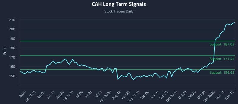 CAH Long Term Analysis for November 14 2025 CAH Long Term Analysis for November 14 2025